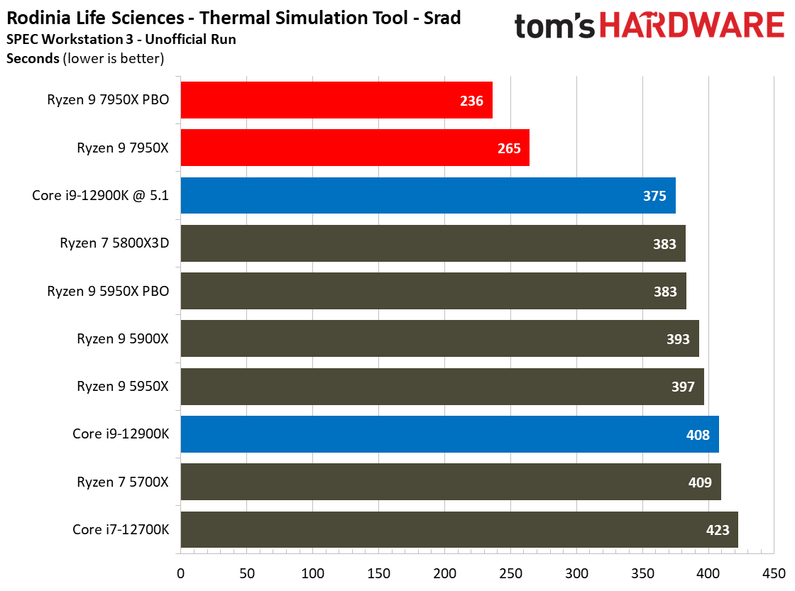 AMD Ryzen 9 7950X and Ryzen 5 7600X Review