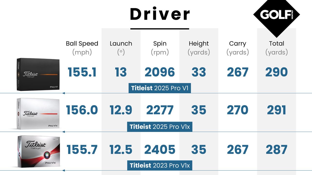 Titleist Pro V1 golf ball data 2025
