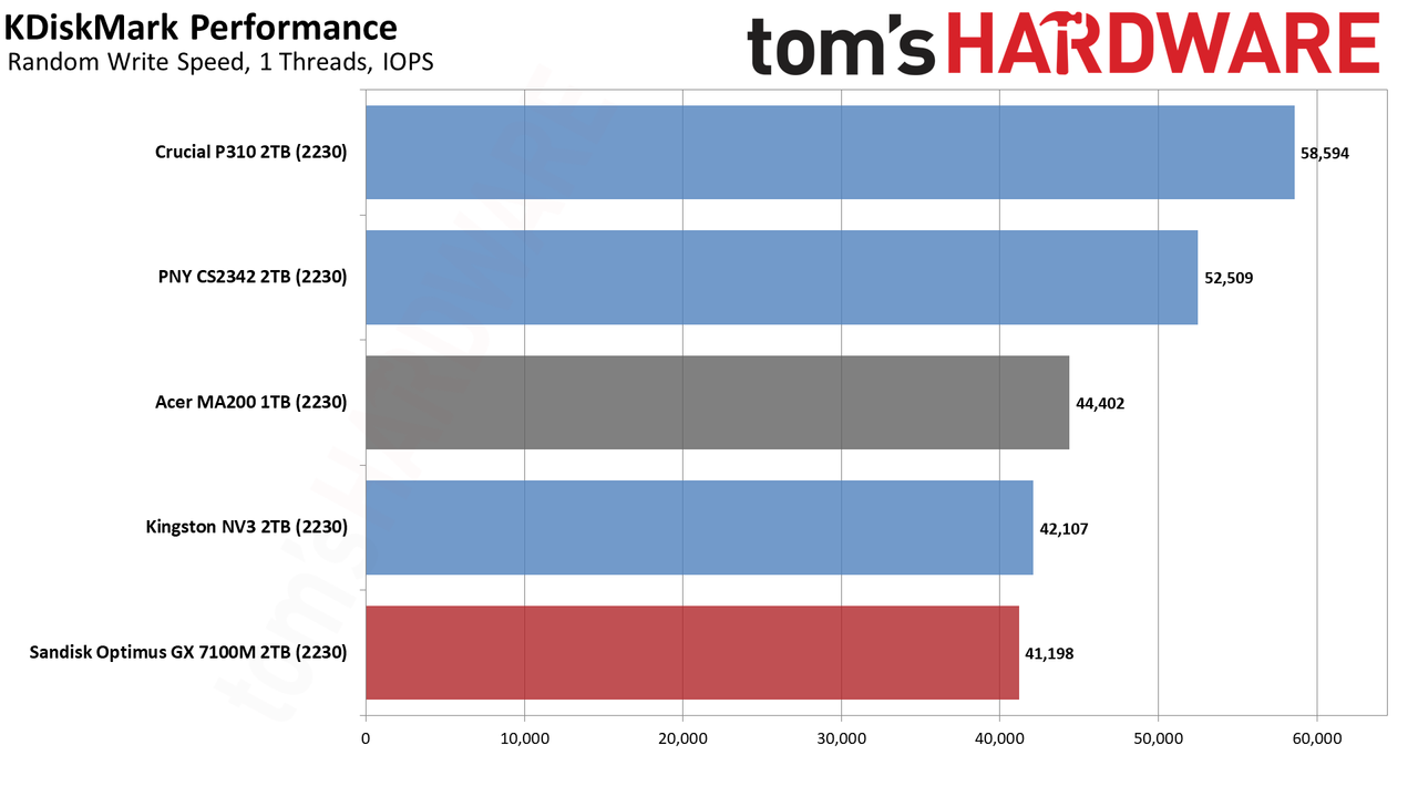 Sandisk Optimus GX 7100M 2TB SSD