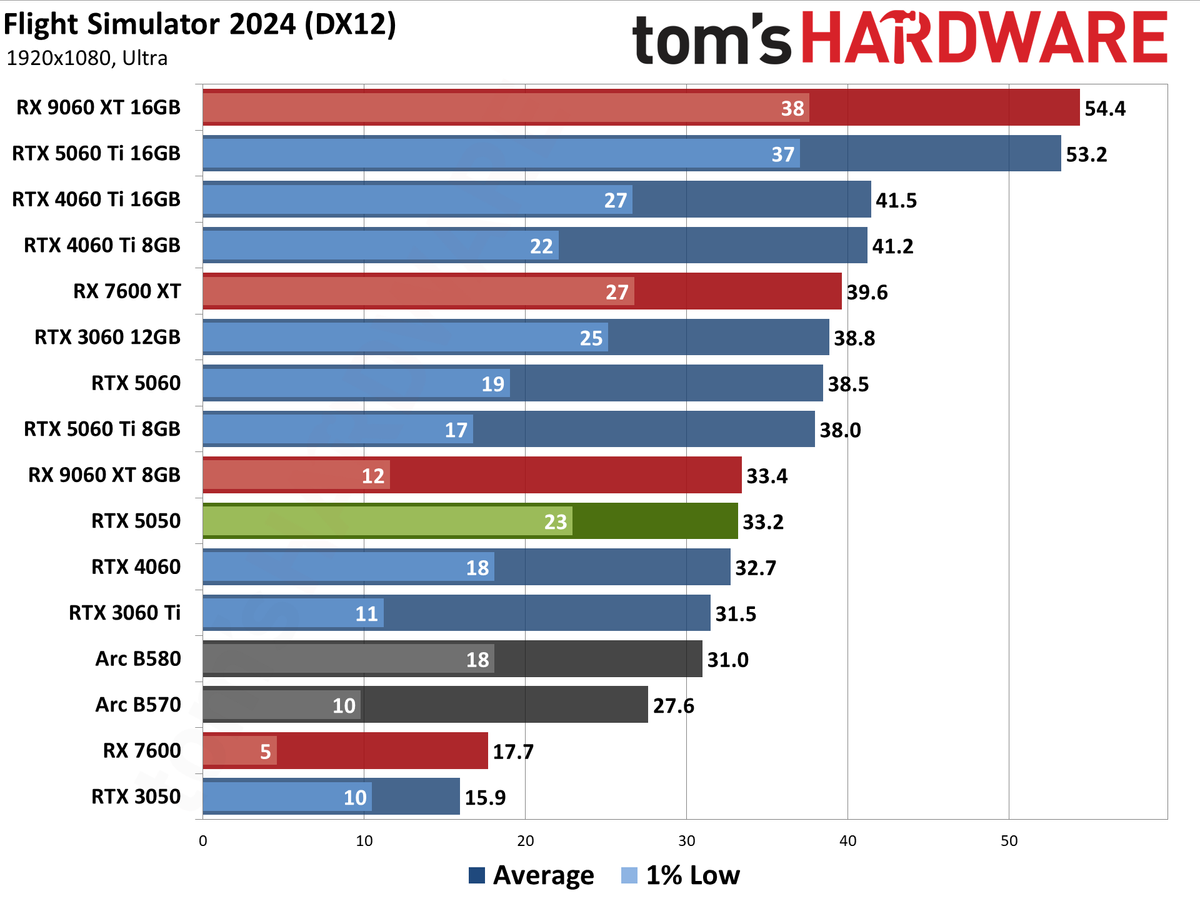Nvidia GeForce RTX 5050