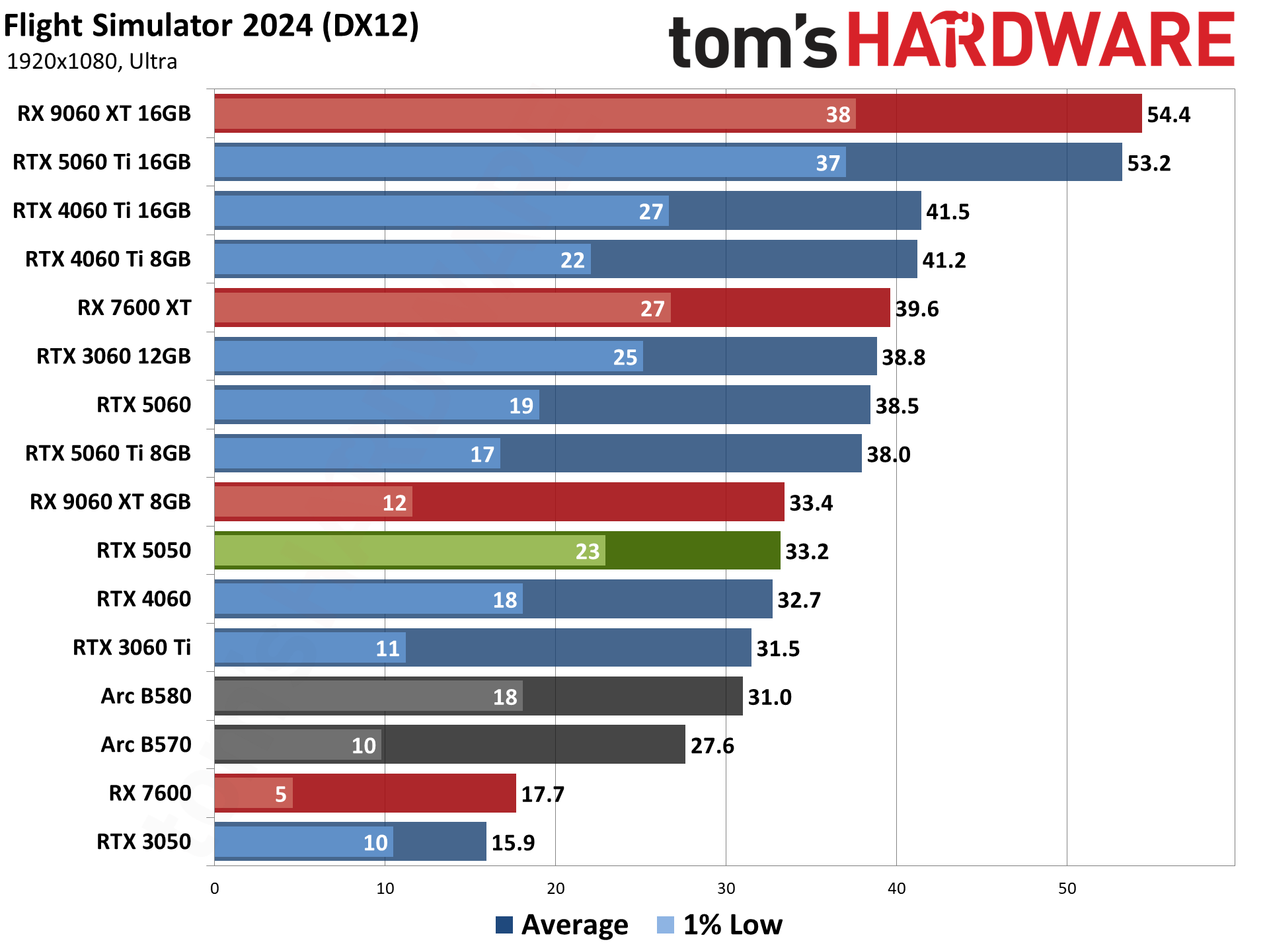 Nvidia GeForce RTX 5050
