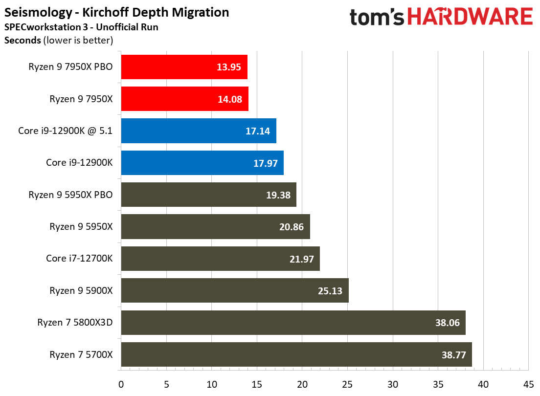 AMD Ryzen 9 7950X and Ryzen 5 7600X Review
