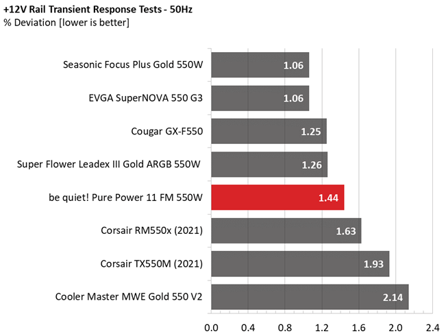 Be quiet! Pure Power 11 FM 550W comparison graphs