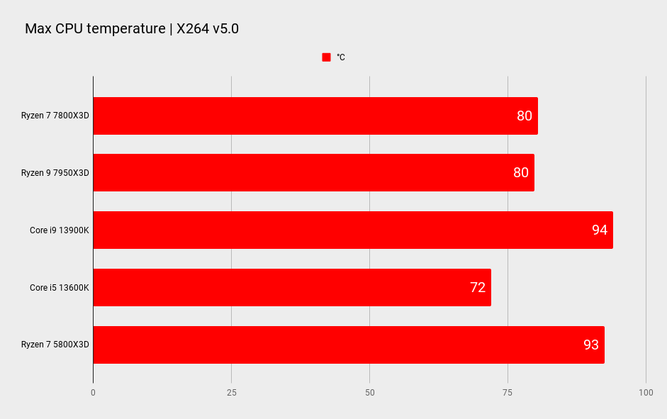 AMD Ryzen 7 7800X3D benchmarks