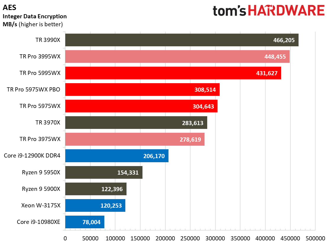 AMD Threadripper 5995WX 5975WX