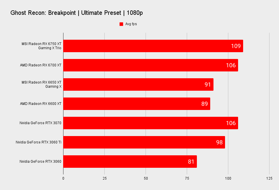 MSI Radeon RX 6750 XT Gaming X Trio benchmarks