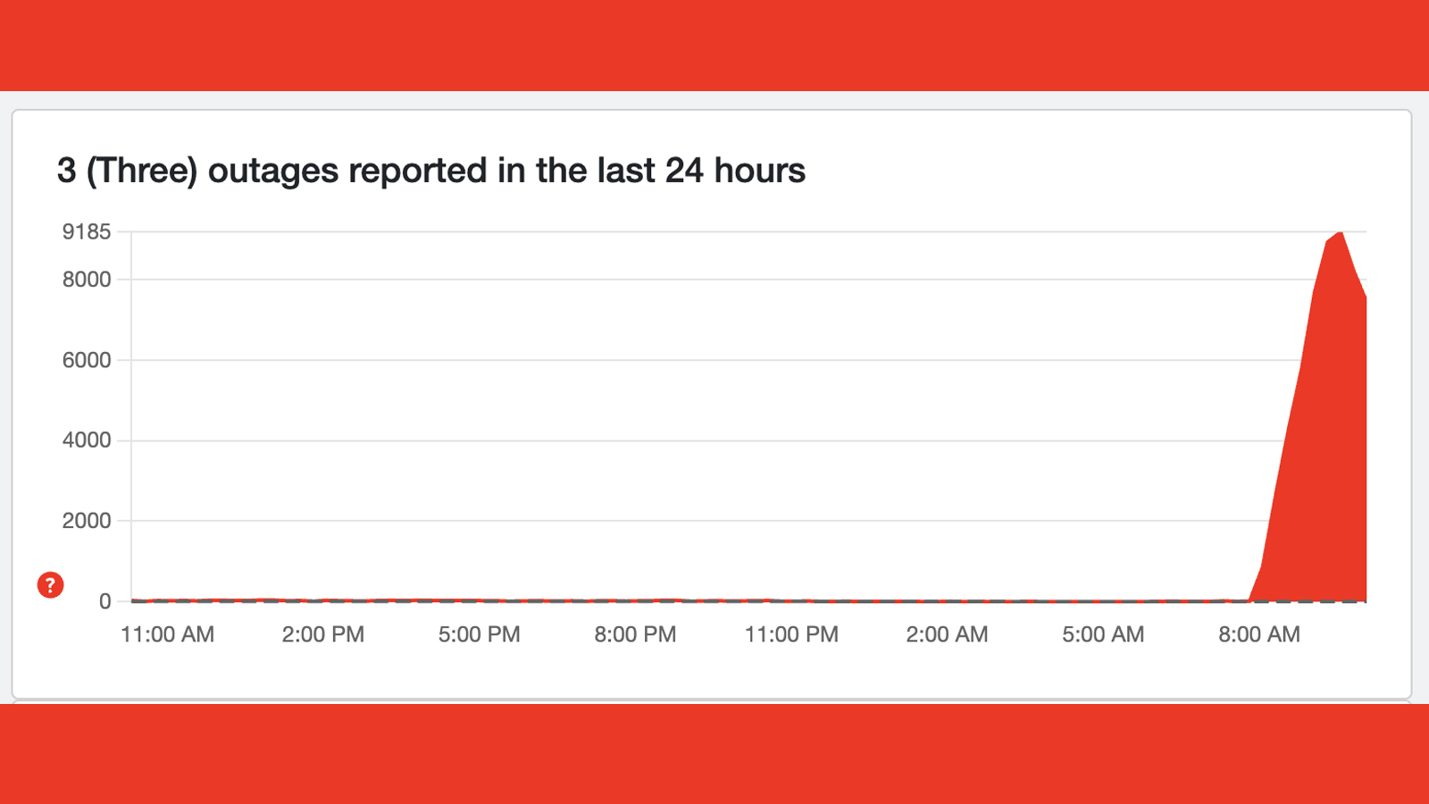A Downdetector graph showing a Three UK outage
