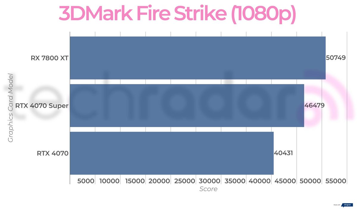 Benchmark results for the Nvidia RTX 4070 Super
