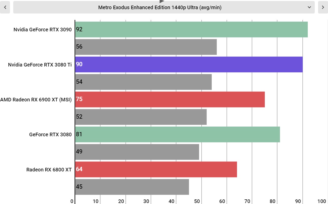 Nvidia GeForce RTX 3080 Ti performance