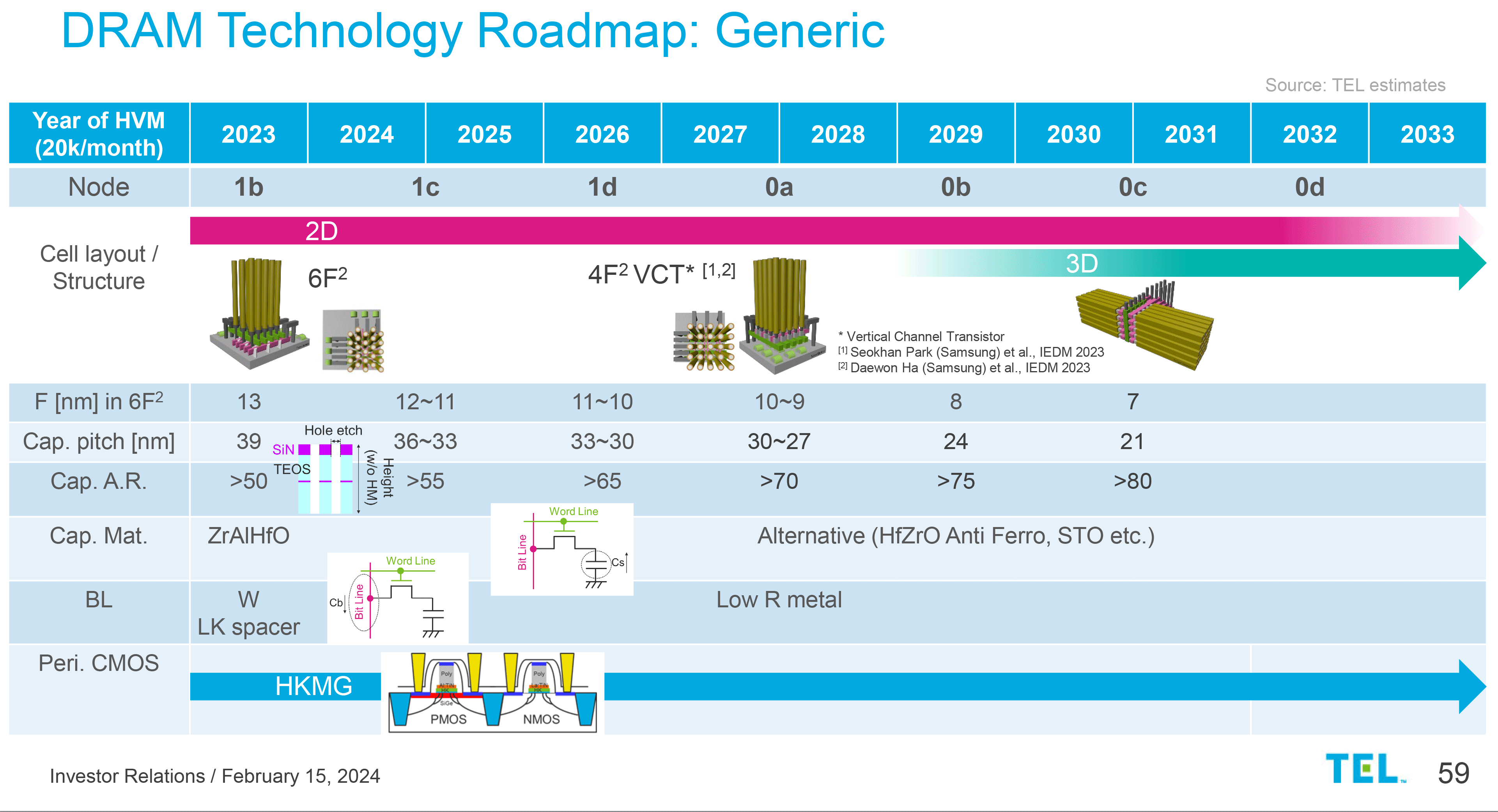 Samsung puts 3D DRAM on the roadmap, stacked DRAM to follow