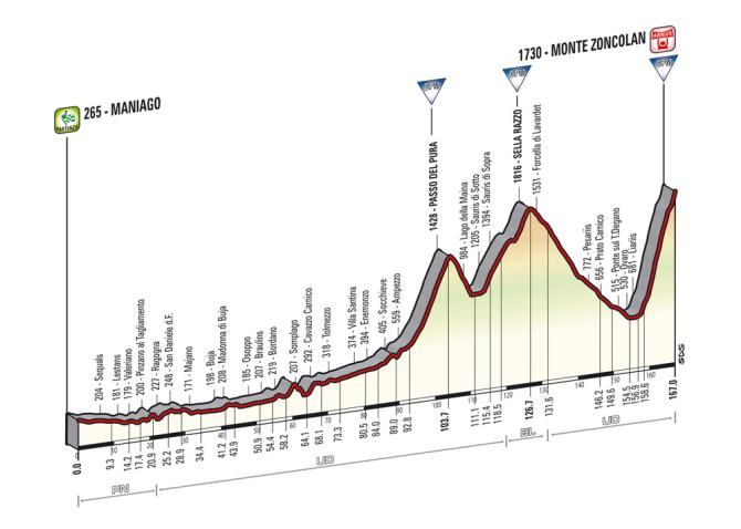 Giro d'Italia 2014: Stage 20
