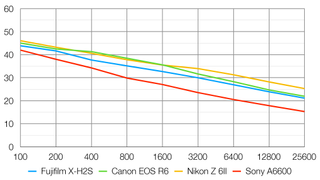 Fujifilm X-H2S lab graph