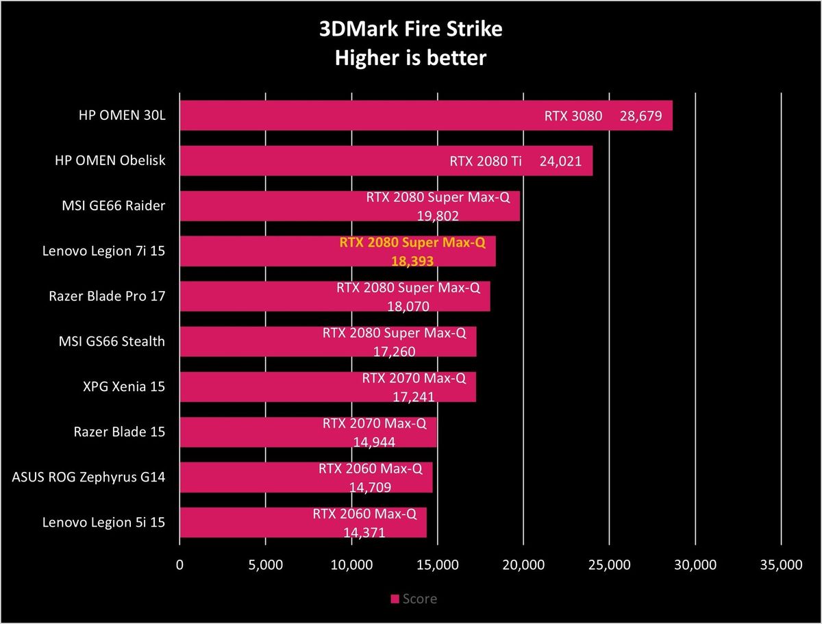 Lenovo Legion 7i 15 Fire Strike