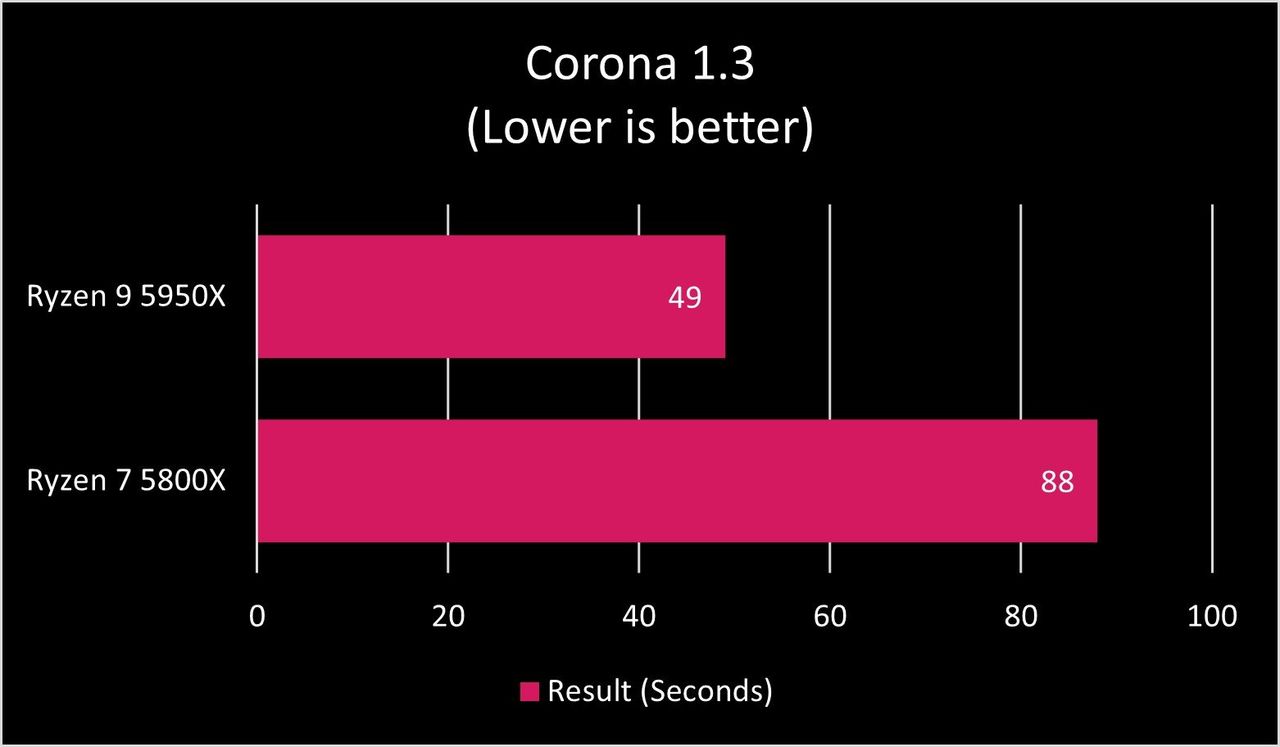 Ryzen 9 5950X Corona 13 Benchmark