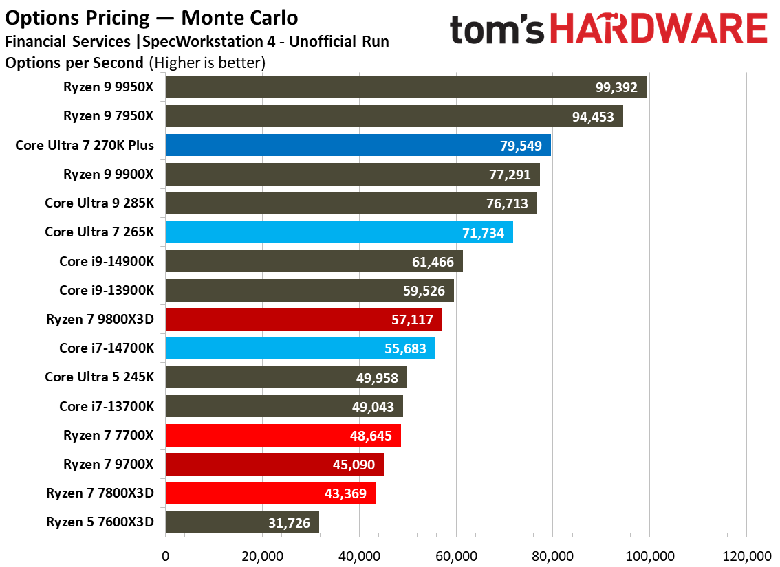 Intel Core Ultra 7 270K Plus