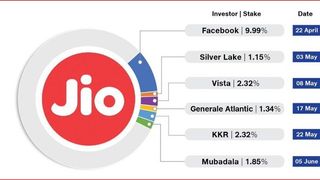Investments in Jio Platforms
