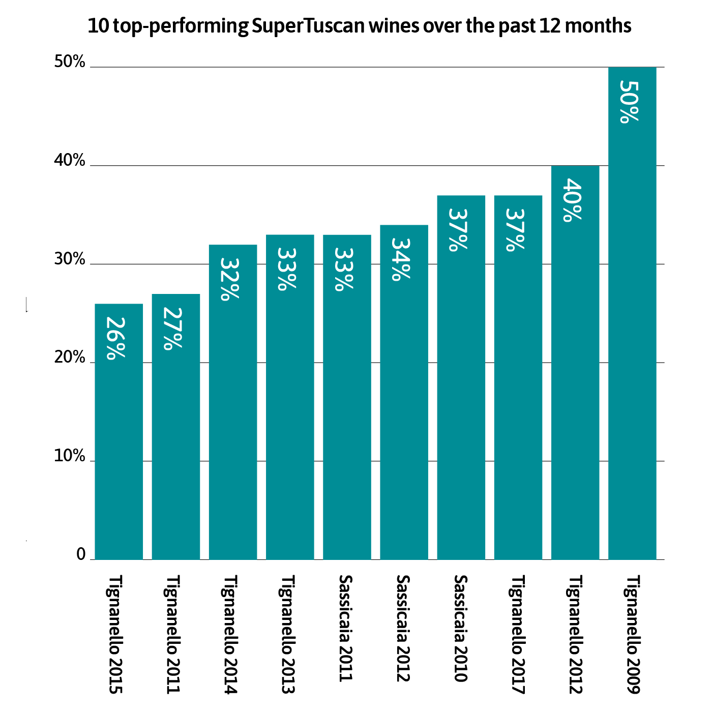 Supertuscan wine activity