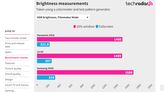 Graph showing TV brightness measurements