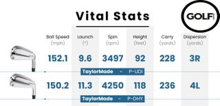 Data table for the TaylorMade P-DHY Utility Iron