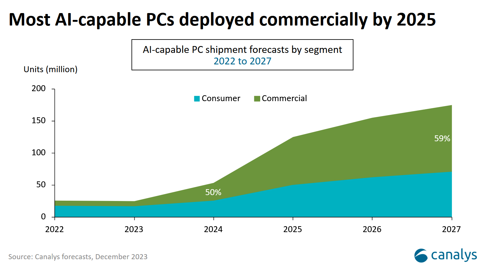 AI PCs shipment forecasts by segment