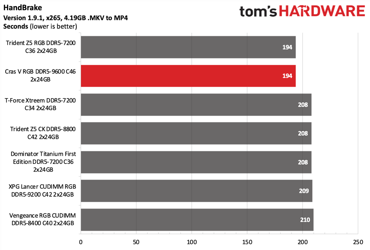 DDR5 Review
