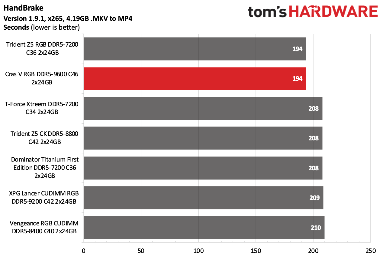 DDR5 Review