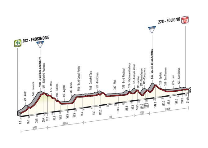 Giro d'Italia 2014: Stage 7