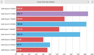 Intel Core i9-11900K temperature and power