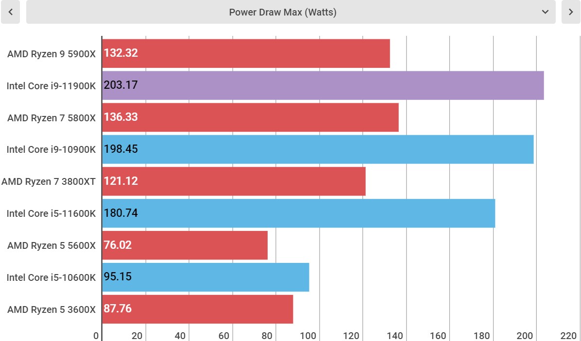 Intel Core i9-11900K temperature and power