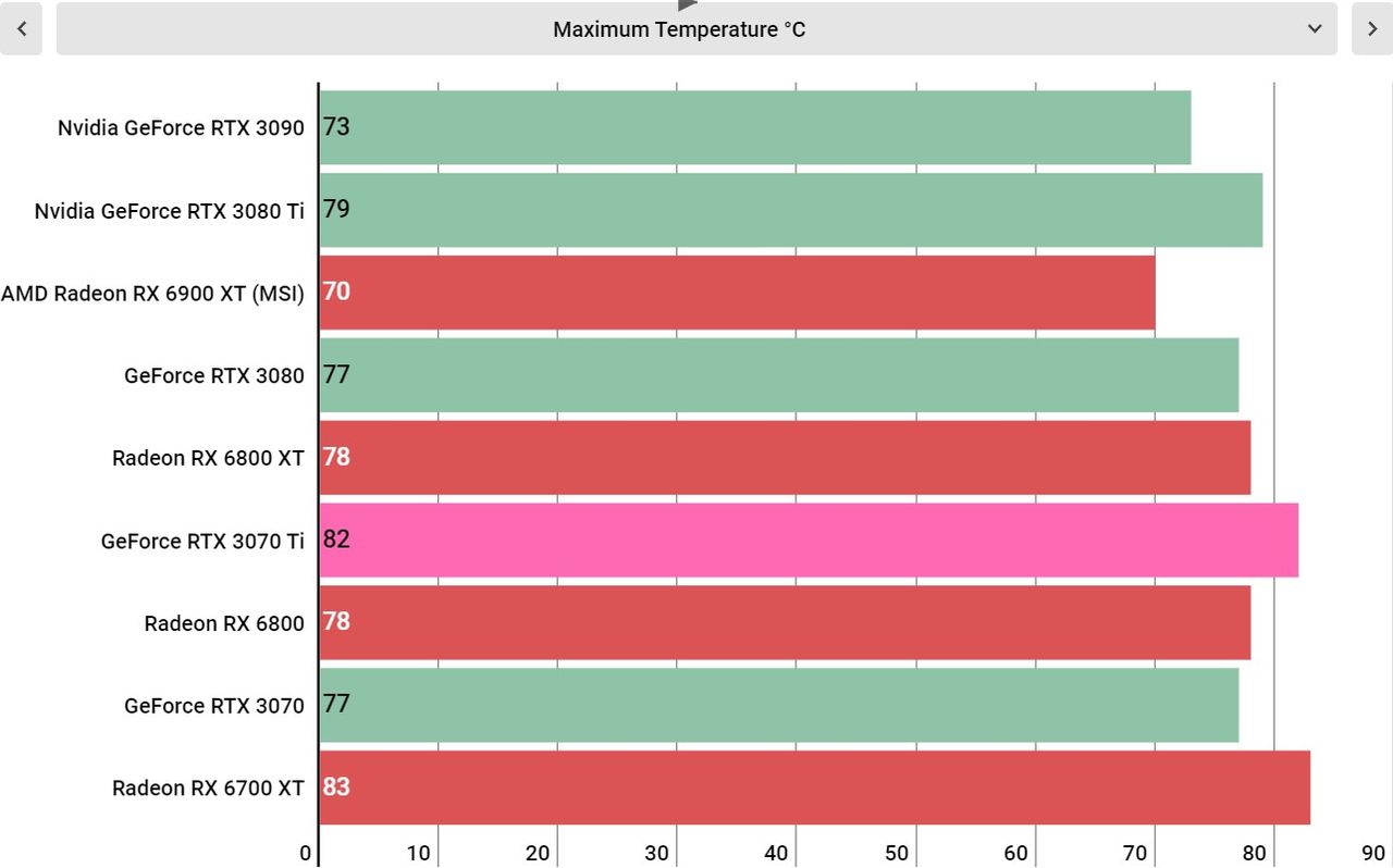 Nvidia RTX 3070 Ti performance