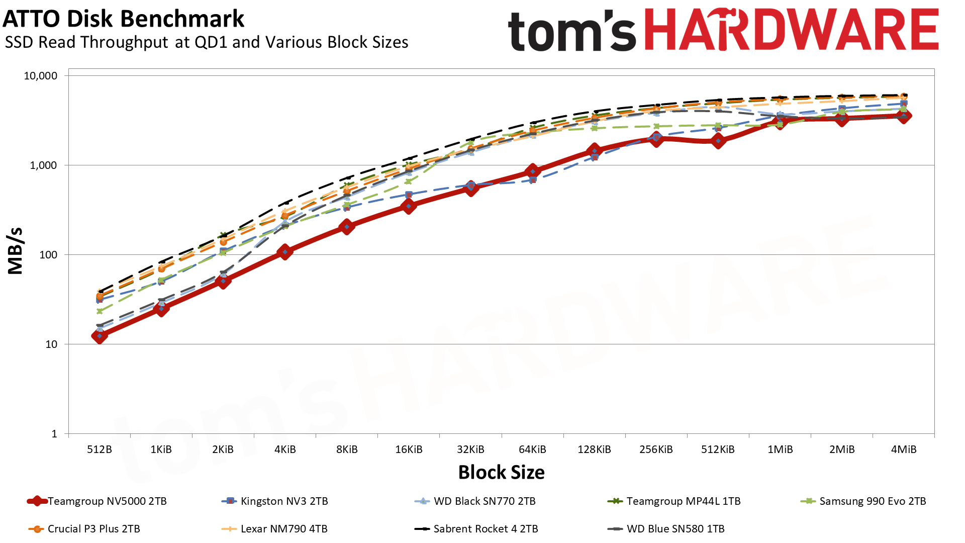 TeamGroup NV5000 2TB SSD