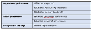 Key performance features of the Arm Cortex-A76 CPU compared to the Cortex-A75 CPU