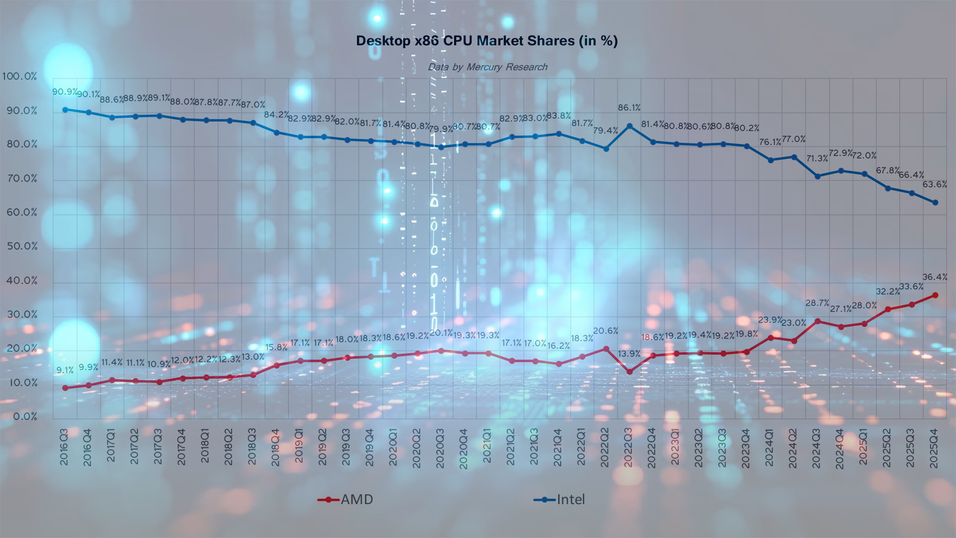 Data by Mercury Research, compiled by Tom's Hardware