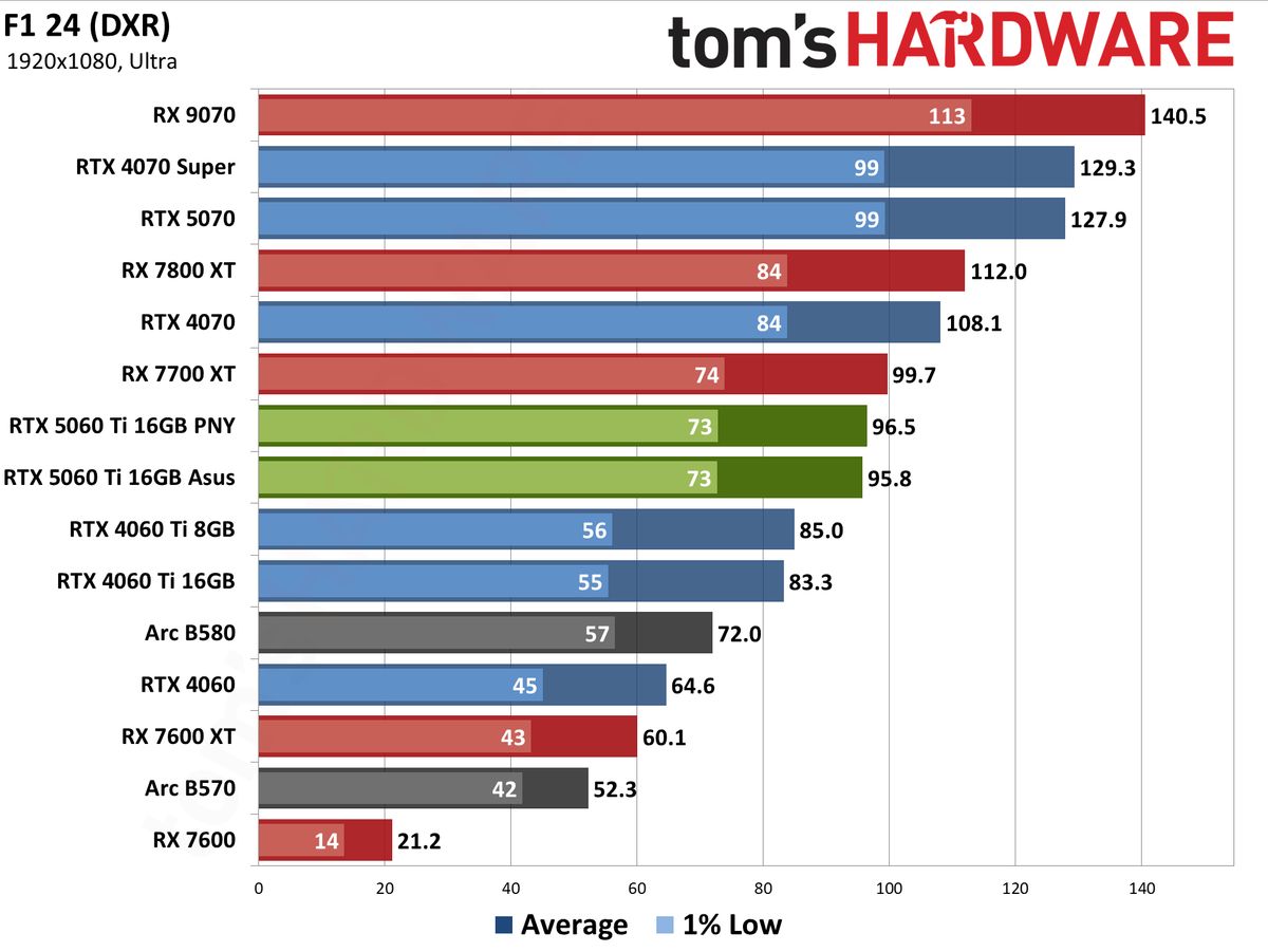 Nvidia GeForce RTX 5060 Ti 16GB performance charts