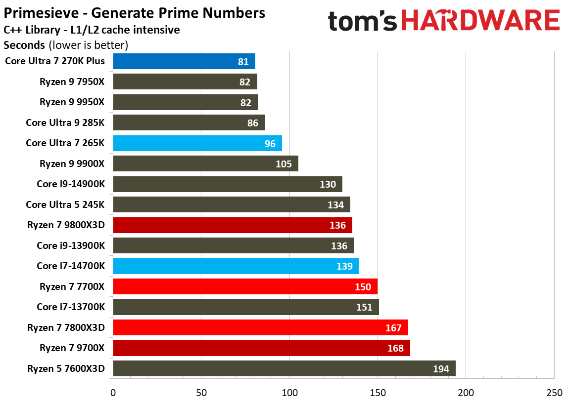 Intel Core Ultra 7 270K Plus