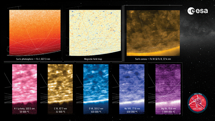 A collage of views from above the sun’s south pole as recorded on 16–17 March 2025, when Solar Orbiter was viewing the Sun from an angle of 15° below the solar equator.