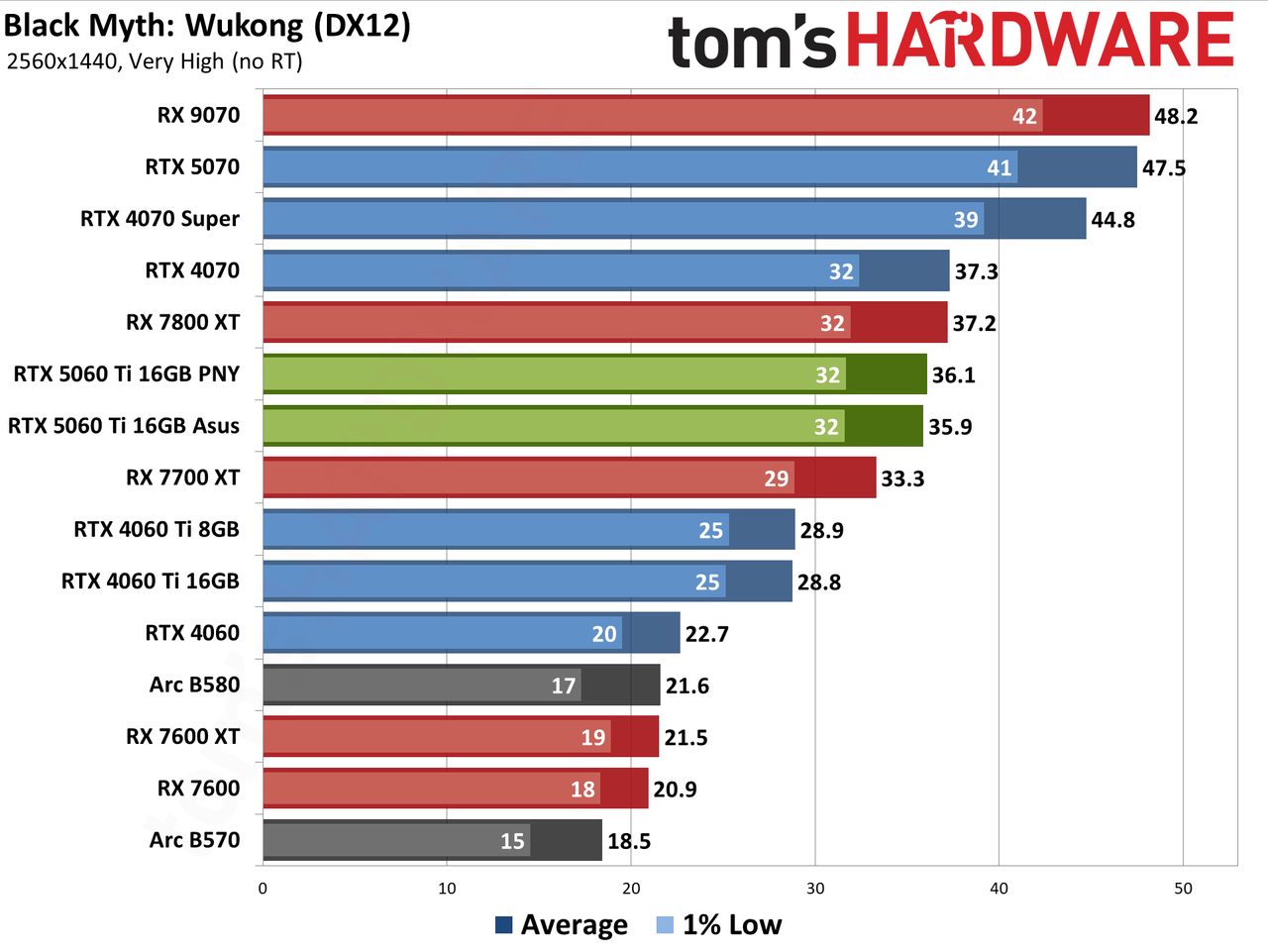 Nvidia GeForce RTX 5060 Ti 16GB performance charts