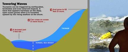 How Tsunamis Work | Live Science