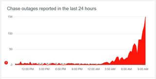 A graph showing a spike in outage reports for Chase during the CrowdStrike outage