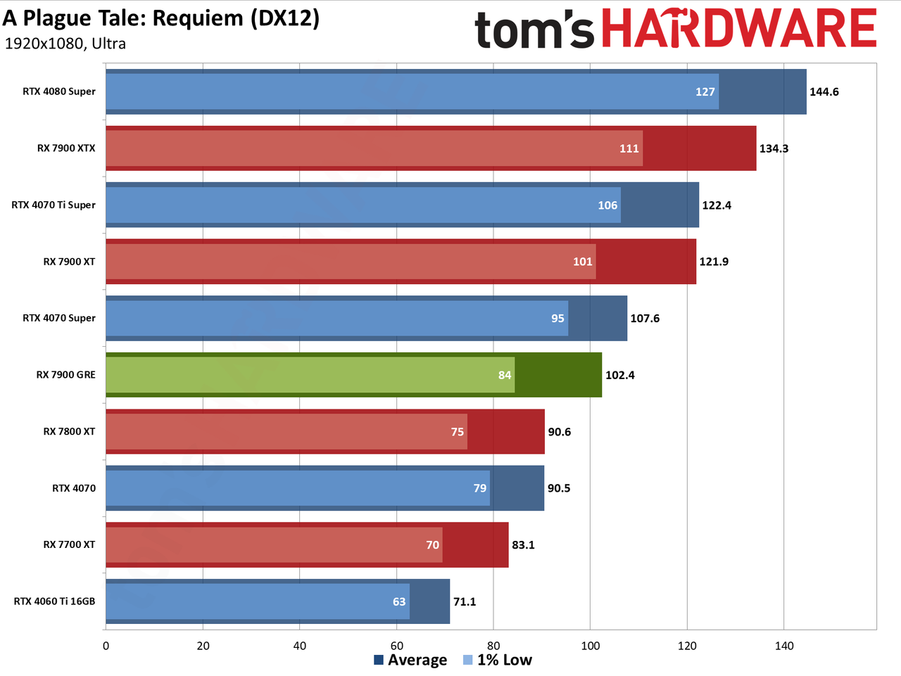 Sapphire RX 7900 GRE Pulse performance charts