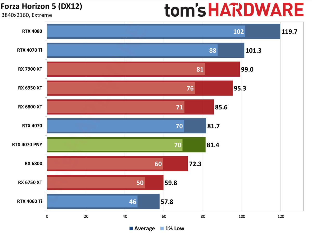 PNY RTX 4070 4K performance charts