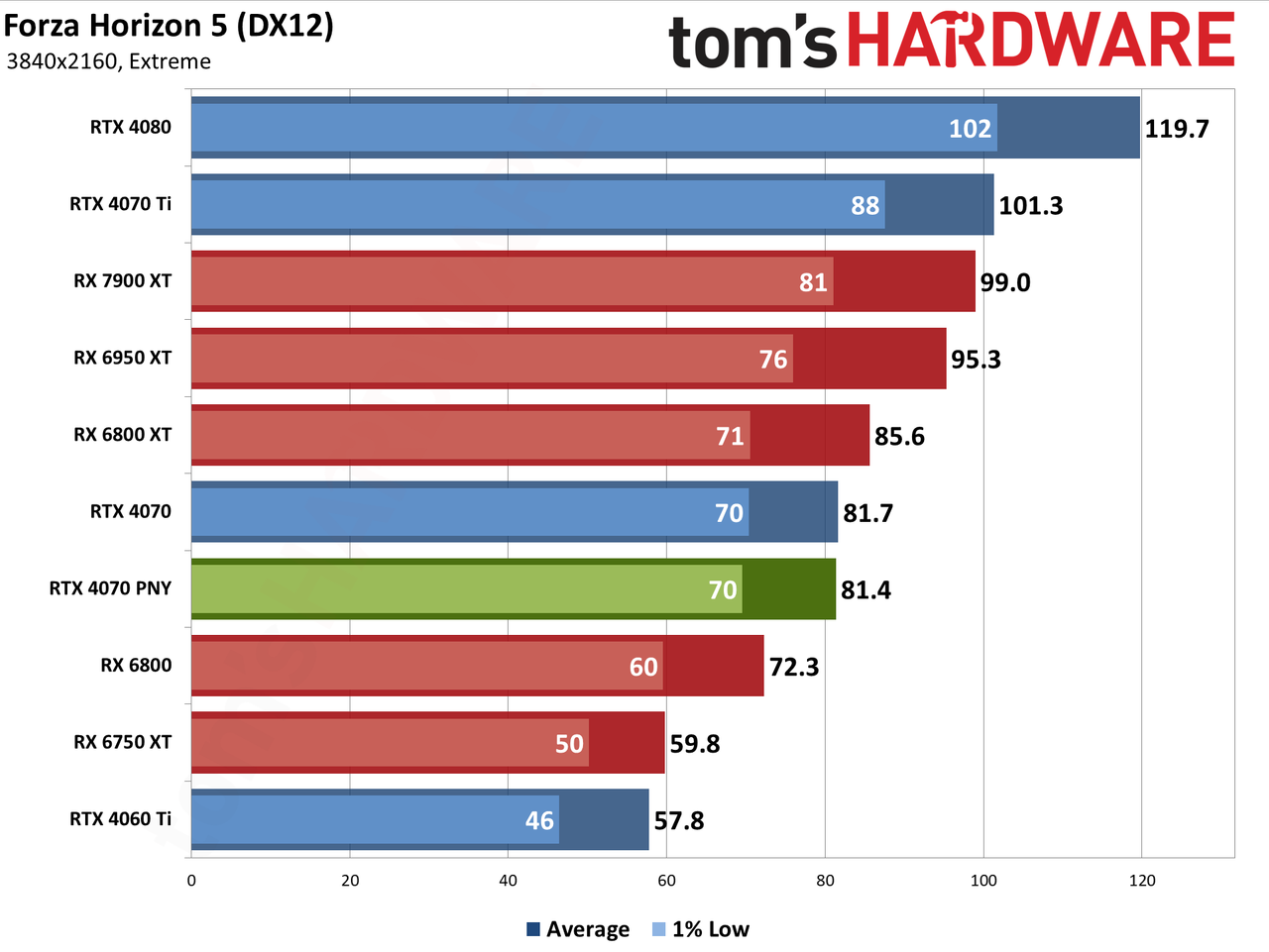 PNY RTX 4070 4K performance charts