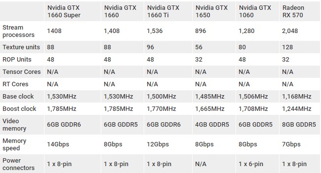 A chart showing how the specs of the Nvidia GeForce GTX 1660 Super compare to competing cards