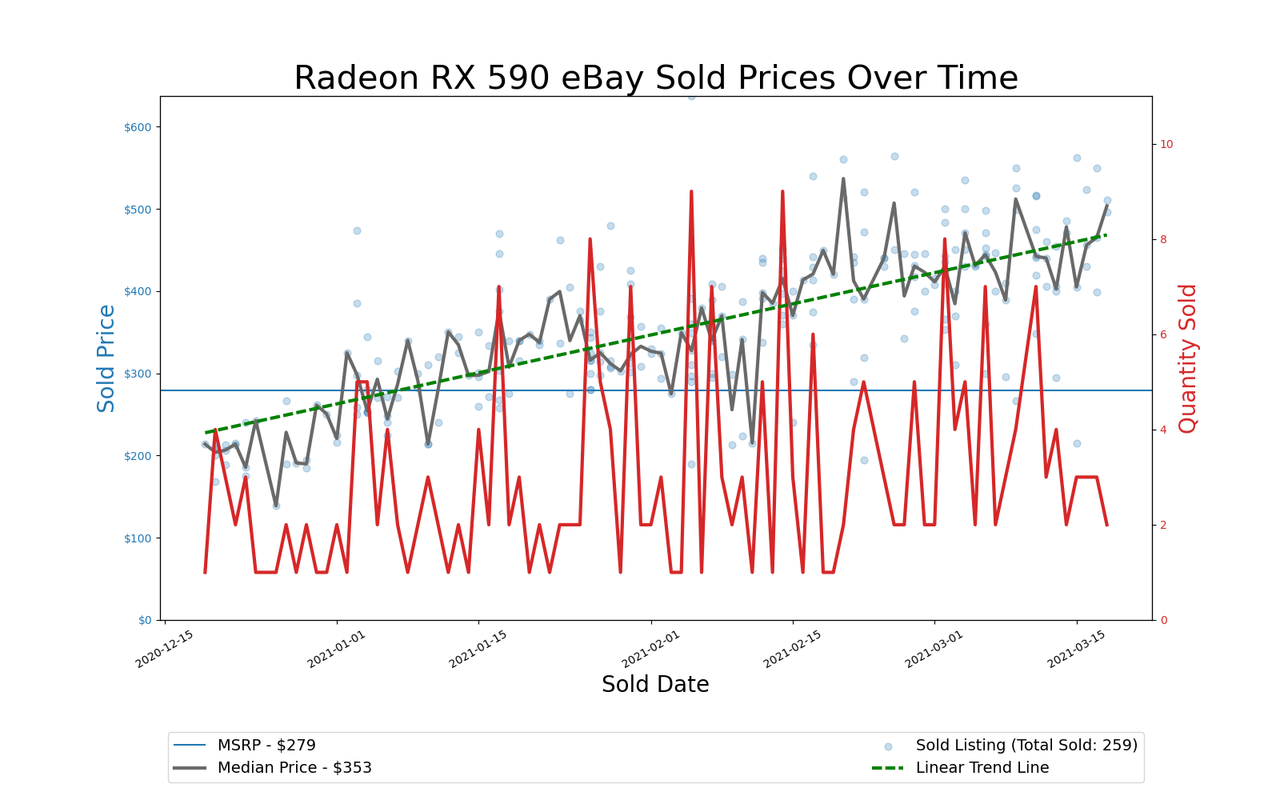 GPU Pricing Index, eBay 90-day charts