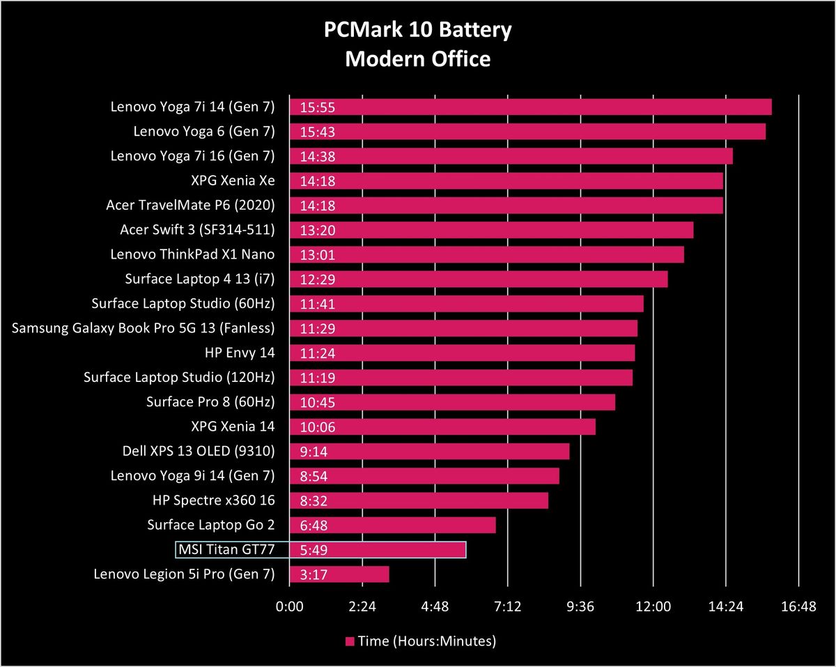 MSI Titan GT77 benchmark graphs