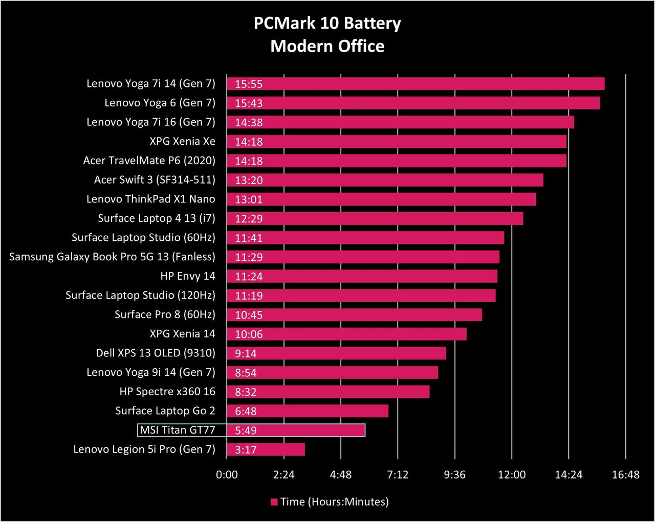 MSI Titan GT77 benchmark graphs