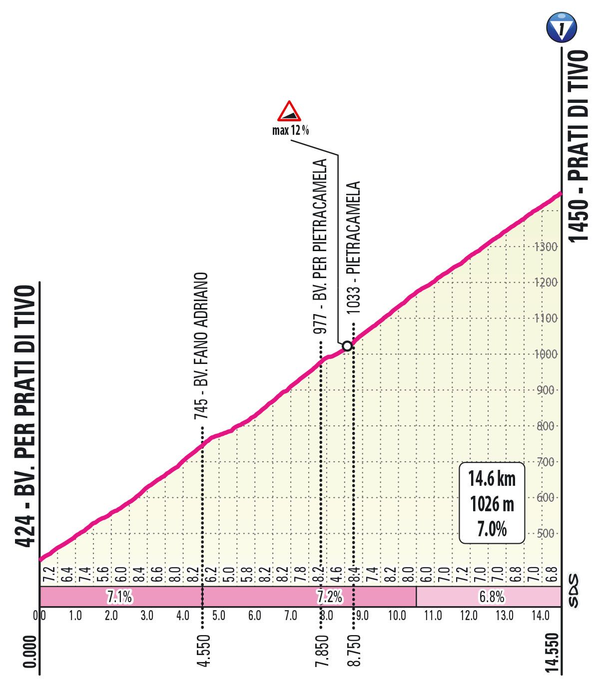 Profiles for the major climbs of the 2024 Giro d'Italia