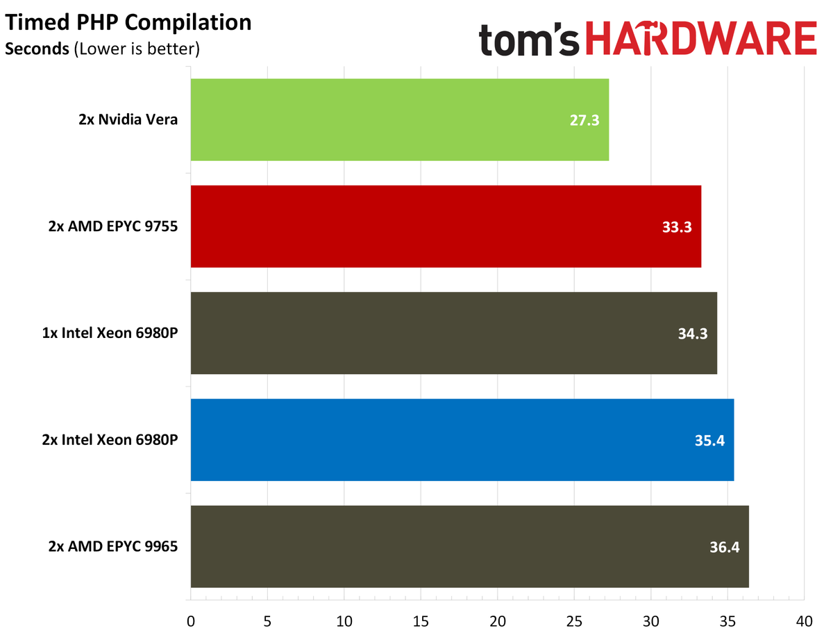 Nvidia Vera compilation.