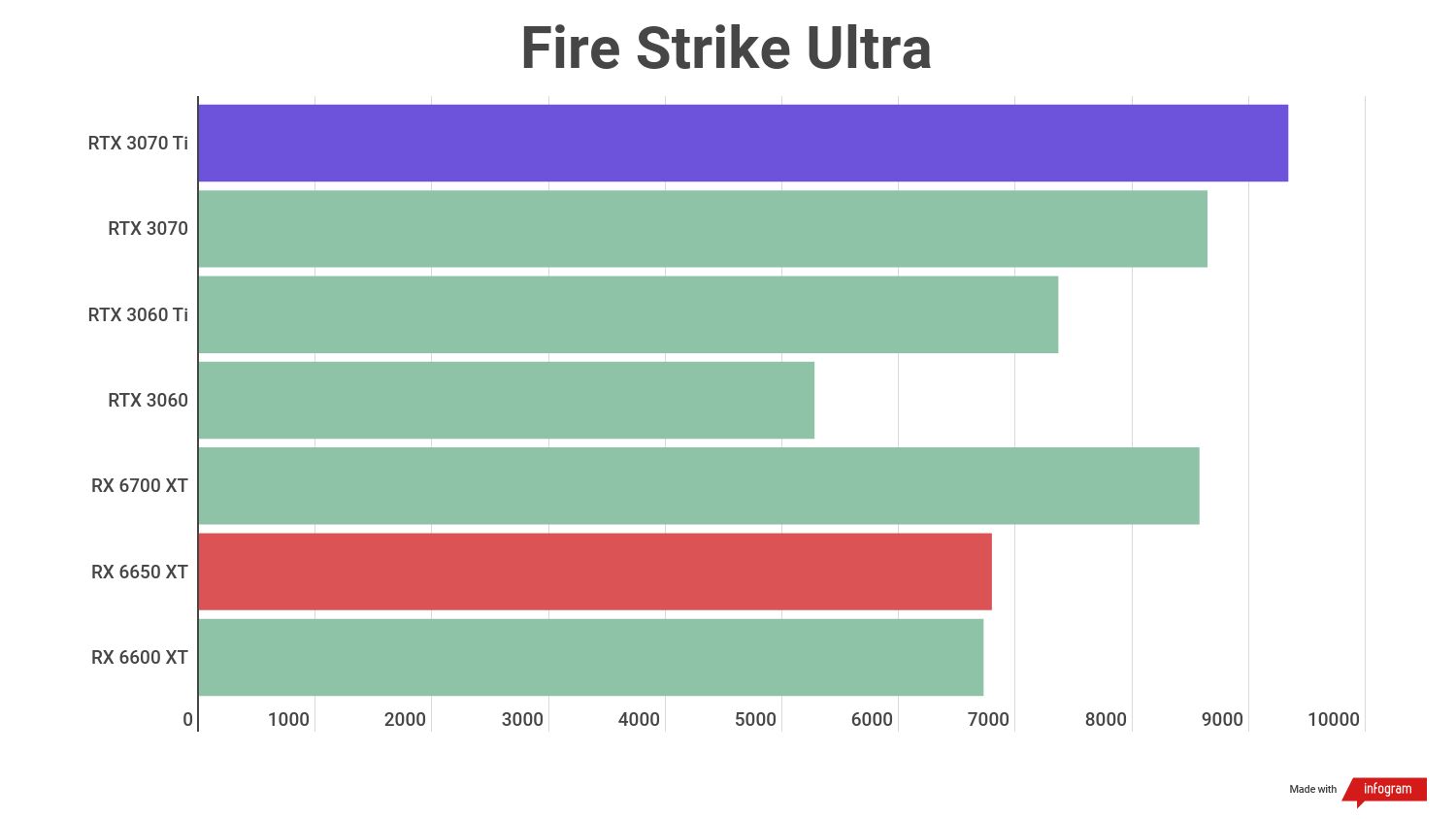 Benchmark scores for the AMD Radeon RX 6650 XT