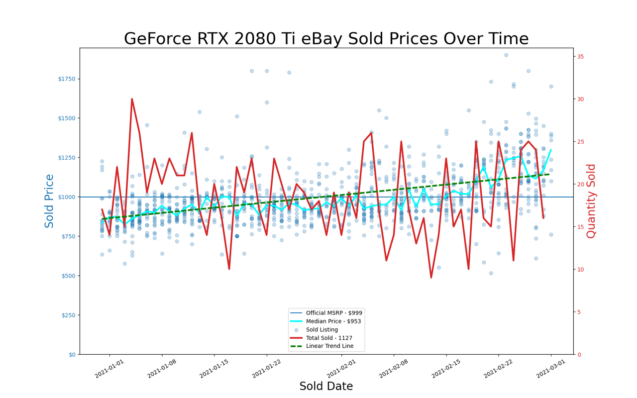 eBay GPU pricing, January and February 2021